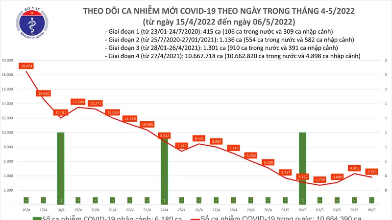 Ngày 6-5, 56 tỉnh thành ghi nhận ca mắc mới Covid-19, TPHCM chỉ có 47 ca