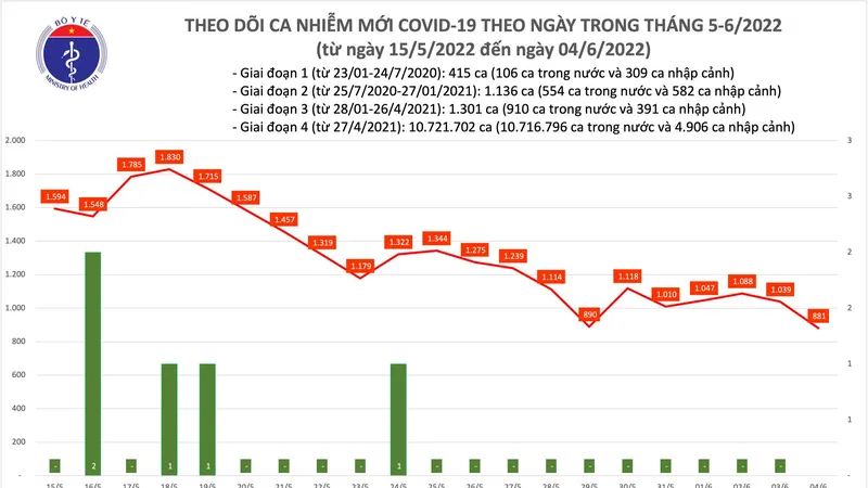 Ngày 4-6, cả nước chỉ có 881 ca mắc mới Covid-19, hơn 9.600 người khỏi bệnh