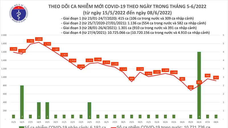 Ngày 8-6, có 913 ca mắc Covid-19 và trên 8.300 người khỏi bệnh