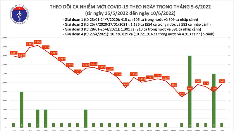 Ngày 10-6, cả nước thêm 961 ca mắc Covid-19, 1 ca tử vong