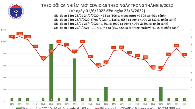 Ngày 23-6, thêm 740 ca mắc Covid-19 tại 37 tỉnh thành