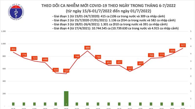 Ngày 1-7, thêm 8.345 người khỏi Covid-19, còn 25 bệnh nhân nặng