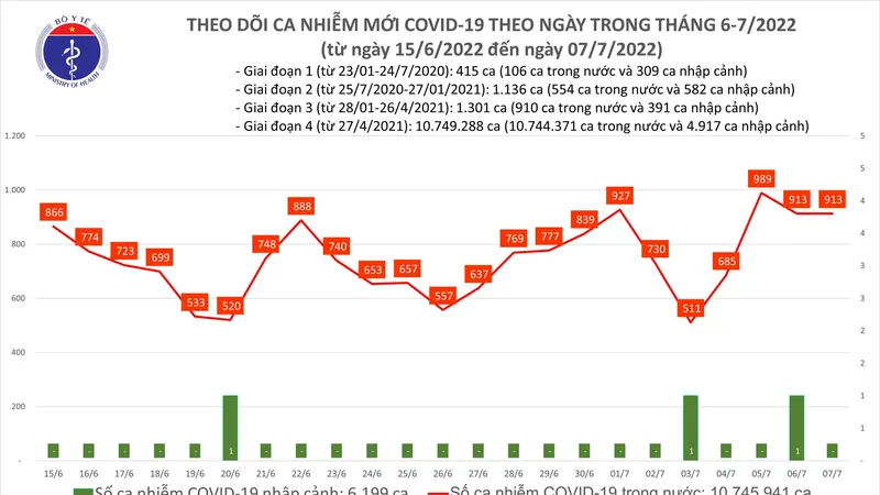 Ngày 7-7, thêm 913 ca mắc Covid-19, 8.562 người khỏi bệnh