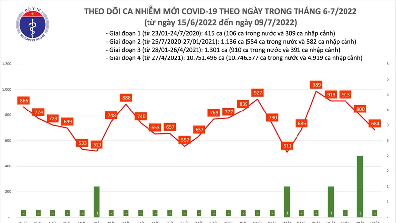 Ngày 9-7, cả nước thêm 684 ca mắc Covid-19, còn 23 bệnh nhân nặng