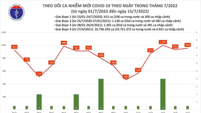 Ngày 15-7, cả nước có 37 bệnh nhân Covid-19 nặng, thêm 956 ca mắc mới