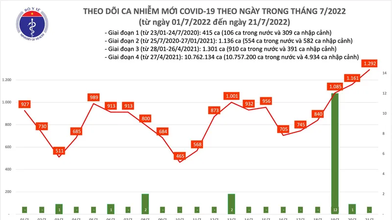 Ngày 21-7, cả nước thêm 1.292 ca mắc Covid-19, còn 44 bệnh nhân nặng 