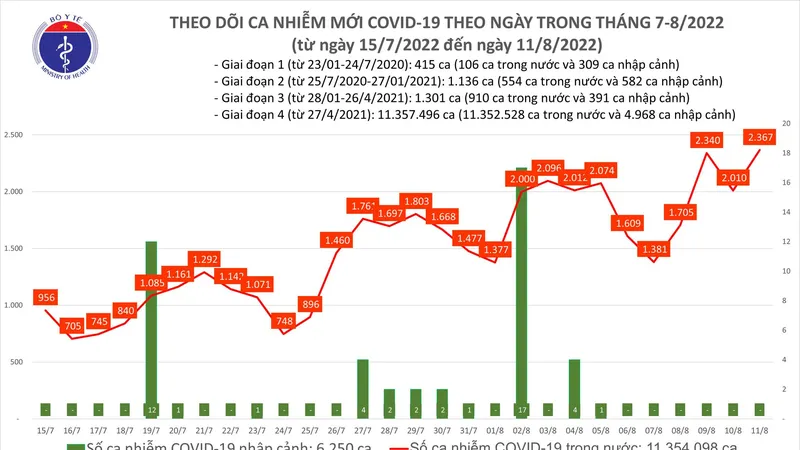 Ngày 11-8, cả nước có 2.367 ca mắc Covid-19, cao nhất hơn 3 tháng qua