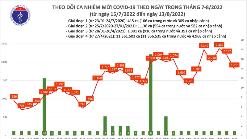 Ngày 13-8, ca mắc mới Covid-19 giảm, bệnh nhân nặng tăng