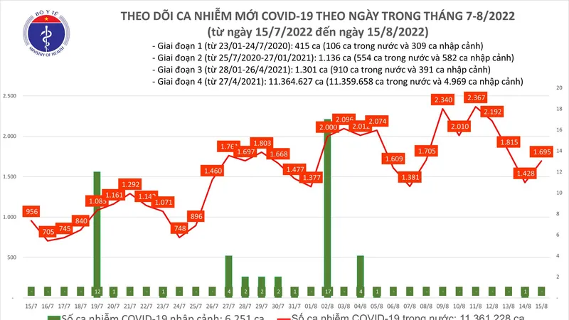 Ngày 15-8, ca mắc mới Covid-19 và bệnh nhân nặng đều tăng cao