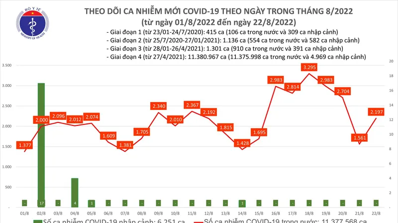 Ngày 22-8, thêm 1 F0 ở Quảng Ninh tử vong và 2.197 ca mắc mới Covid-19