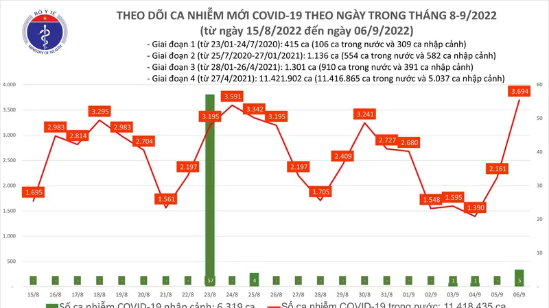 Ghi nhận số ca mắc mới Covid-19 trong ngày cao nhất từ tháng 5 tới nay