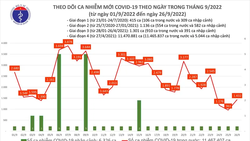 Ngày 26-9, ca mắc Covid-19 tăng nhẹ, thêm 700 người khỏi bệnh