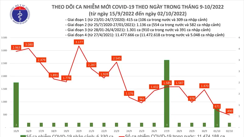 Ngày 2-10, Covid-19 giảm sâu chỉ có 490 ca mắc và 65 bệnh nhân nặng