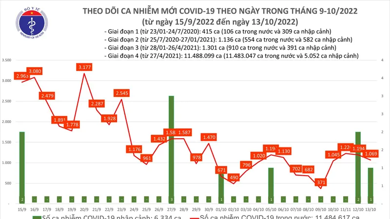 Ngày 13-10, bệnh nhân Covid-19 nặng giảm, thêm 1.069 ca mắc