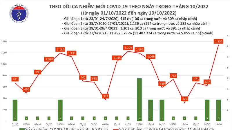 Ngày 19-10, ca mắc Covid-19 tăng vọt, thêm 1 F0 tử vong ở Sóc Trăng