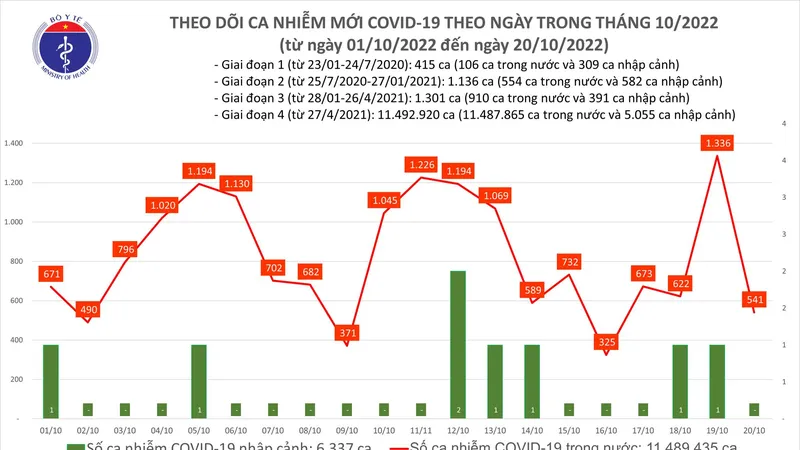 Ngày 20-10, ca mắc Covid-19 giảm sâu bất ngờ, còn 47 bệnh nhân nặng 