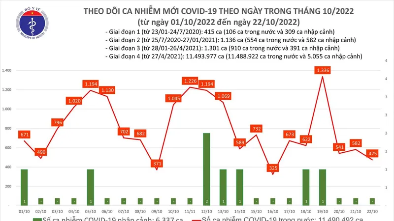 Ngày 22-10, dịch Covid-19 tiếp tục giảm, cả nước còn 39 bệnh nhân nặng