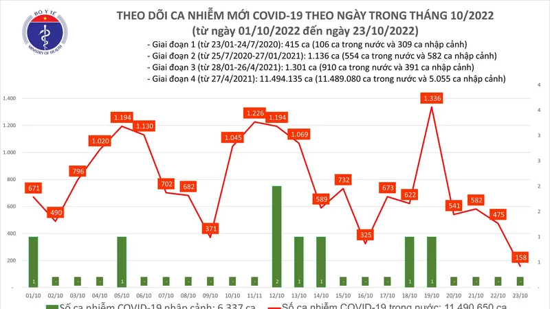 Ngày 23-10, cả nước chỉ có 158 ca mắc Covid-19 và 31 bệnh nhân nặng