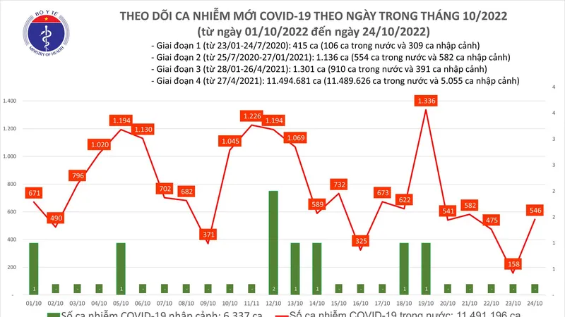 Ngày 24-10, 2 F0 ở Tây Ninh tử vong, Covid-19 tăng vọt lên 546 ca