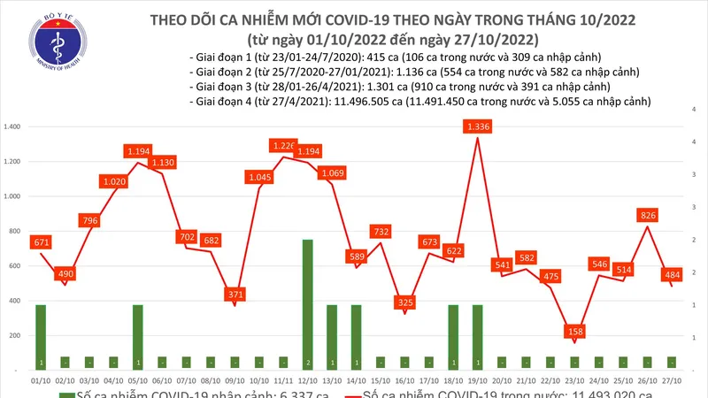 Ngày 27-10, ca mắc Covid-19 giảm nhưng có 3 F0 ở Bắc Kạn tử vong
