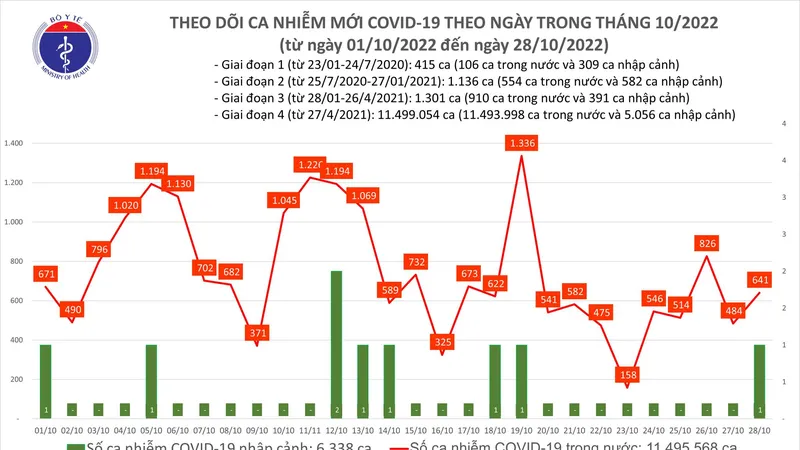 Ngày 28-10, có 284 người khỏi Covid-19, Ninh Bình bổ sung 1.907 ca mắc