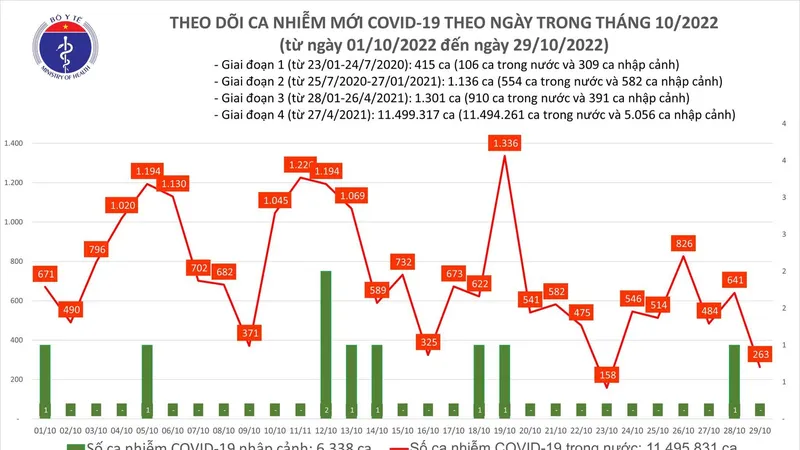 Ngày 29-10, ca mắc Covid-19 giảm sâu, thêm 1 F0 ở Tây Ninh tử vong