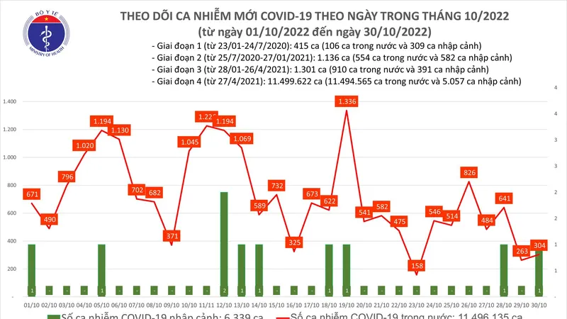 Ngày 30-10 thêm 304 người mắc Covid-19 và 56 bệnh nhân nặng