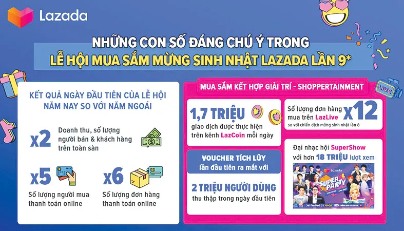 Lễ hội mua sắm mừng sinh nhật lần 9 của Lazada thành công mỹ mãn