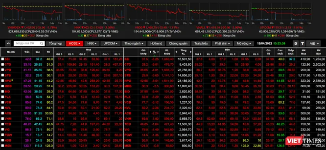 VN-Index lùi về sát 1.000 điểm