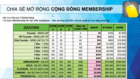 Bảng chia sẻ quyền lợi khi là thành viên của Saivian được công khai trên mạng xã hội. 