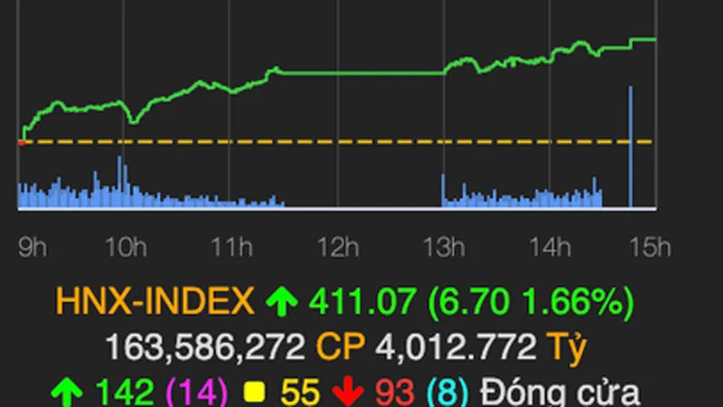 VN-Index tiếp tục phá đỉnh, lên 1.438,01 điểm