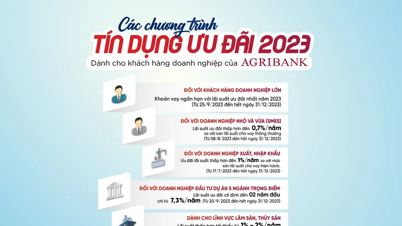 5 chương trình tín dụng ưu đãi nổi bật dành cho khách hàng doanh nghiệp của Agribank năm 2023