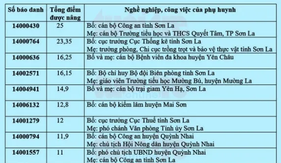 Công khai danh tính những phụ huynh vi phạm nâng điểm thi