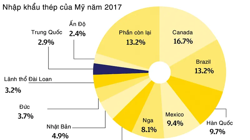 Bước đi chiến lược của Mỹ