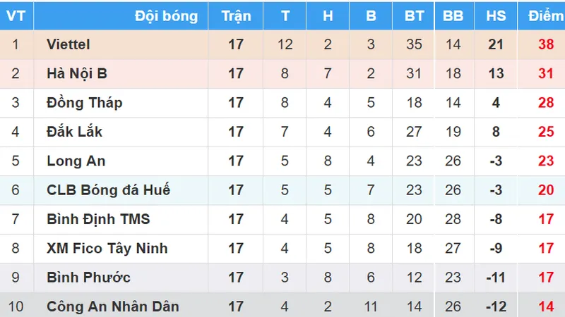 BXH vòng 17 Giải Bóng đá Hạng nhất Quốc gia - An Cường 2018: Viettel lên ngôi vô địch