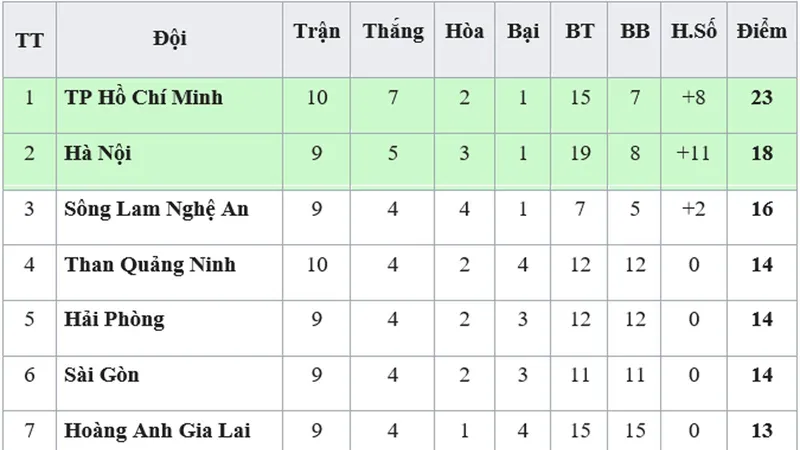 Bảng xếp hạng vòng 10 - V.League 2019 (ngày 17-5): TP Hồ Chí Minh xây chắc ngôi đầu