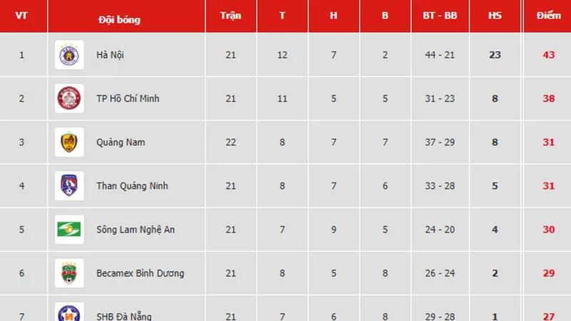 Bảng xếp hạng vòng 22 V.League 2019: Quảng Nam tạm vào tốp 3, Sanna Khánh Hòa tiếp tục xếp cuối