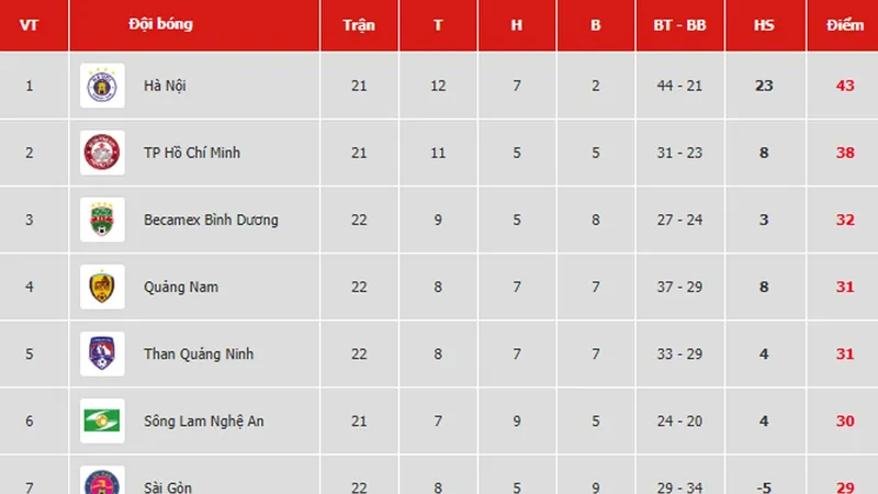 Bảng xếp hạng vòng 22 V.League 2019: Bình Dương vào tốp 3, Thanh Hóa tụt dần vào nhóm cuối