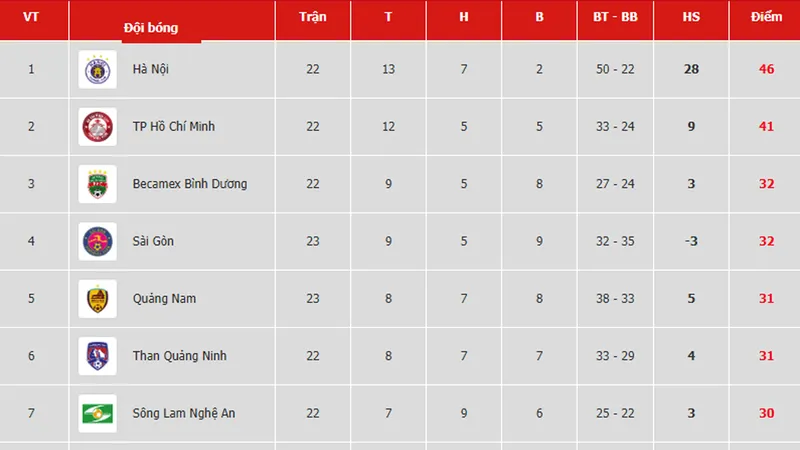 Bảng xếp hạng vòng 23-V.League 2019: Sài Gòn dìm Hoàng Anh Gia Lai ở nhóm cuối
