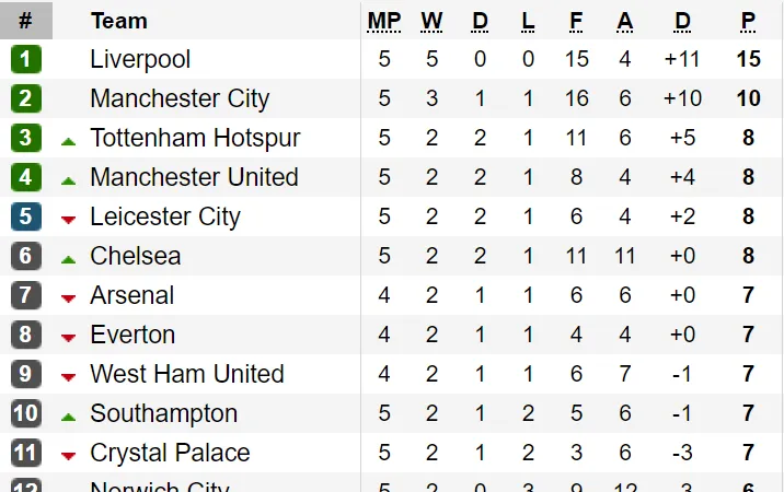 Kết quả, bảng xếp hạng vòng 5-Ngoại hạng Anh 2019-2020: Man.City gục ngã trước Norwich City