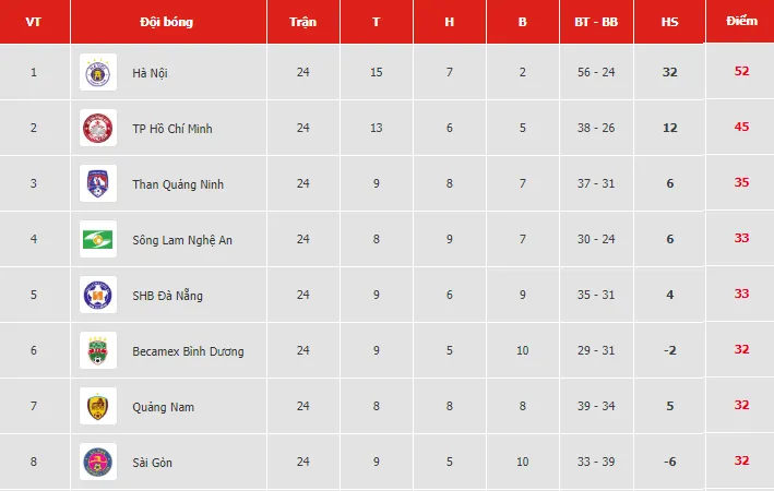 Bảng xếp hạng vòng 24 - V.League 2019: Hà Nội vô địch, Thanh Hóa bị dìm ở nhóm cuối