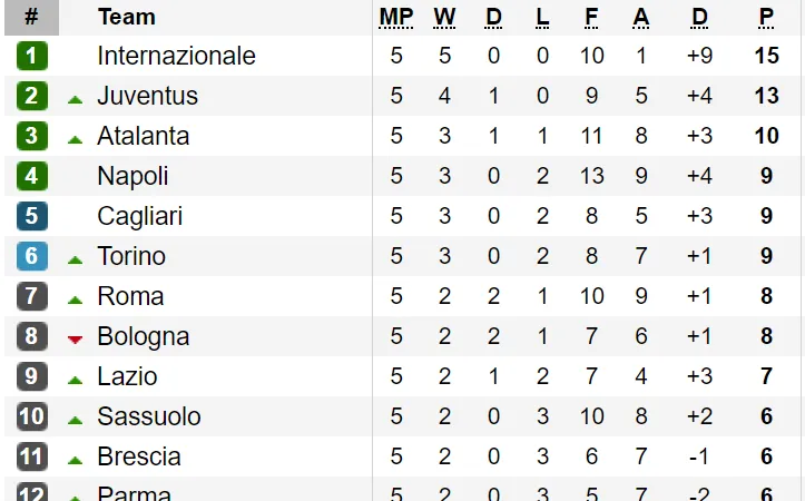 Kết quả, bảng xếp hạng vòng 5-Serie A 2019-2020: AC Milan gục ngã trước Torino