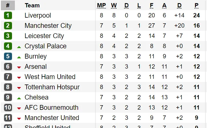 Kết quả, bảng xếp hạng Premier League (đêm 5-10): Crystal Palace vào tốp 4