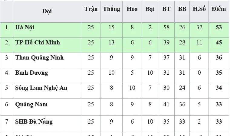 Bảng xếp hạng vòng 25-V.League 2019: Hoàng Anh Gia Lai và Nam Định trụ hạng