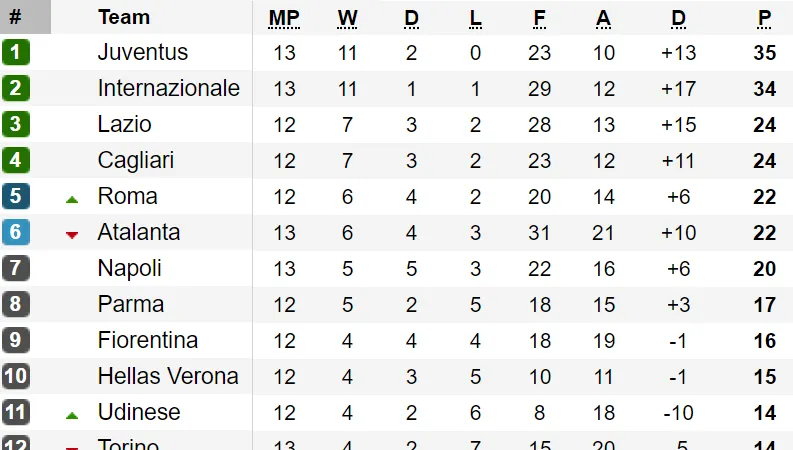 Bảng xếp hạng vòng 13-Serie A: Juventus và Inter Milan cùng thắng