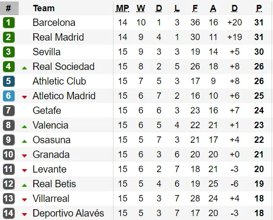 Bảng xếp hạng vòng 15-La Liga: Barcelona giành lại ngôi đầu từ Real Madrid