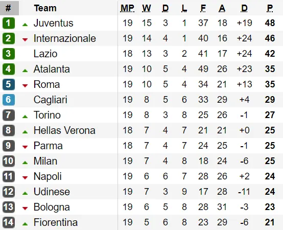 Bảng xếp hạng vòng 19 - Serie A 2020: Juventus nới rộng khoảng cách với Inter Milan