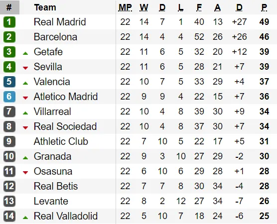 Bảng xếp hạng vòng 22-La Liga: Barcelona bám sát Real Madrid