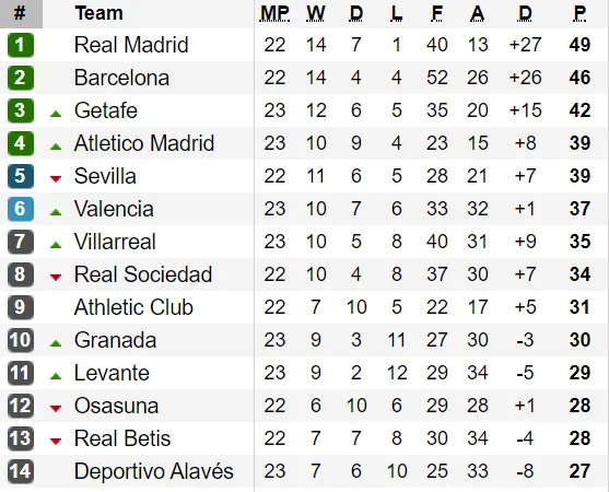 Xếp hạng vòng 23-La Liga: Real Madrid sẽ giữ khoảng cách với Barcelona?
