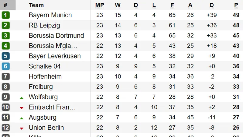 Xếp hạng vòng 23-Bundesliga: Leipzig và Dortmund bám sát Bayern Munich